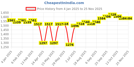 firstcry.com Babyhug Woven Sleeveless Ethnic Dress with Full Sleeves Embroidered & Sequined Border Jacket - Fuchsia babyhug Price History Graph from 4 Jan 2025 to 24 Nov 2025