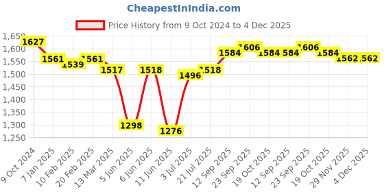 firstcry.com Babyhug Woven Sleeveless Ethnic Dress with Full Sleeves Embroidered & Sequined Border Jacket - Fuchsia babyhug Price History Graph from 9 Oct 2024 to 4 Dec 2025