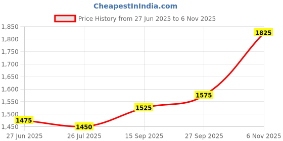firstcry.com Babyhug Woven Sleeveless Ethnic Motif Printed & Floral Embroidered Choli Lehenga Set with Long Jacket & Lace Detailing - Fuchsia babyhug Price History Graph from 27 Jun 2025 to 6 Nov 2025