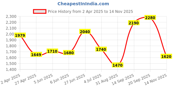 firstcry.com Babyhug Woven Sleeveless Ethnic Printed Kurti & Sharara Set with Dupatta - Sky Blue babyhug Price History Graph from 2 Apr 2025 to 14 Nov 2025