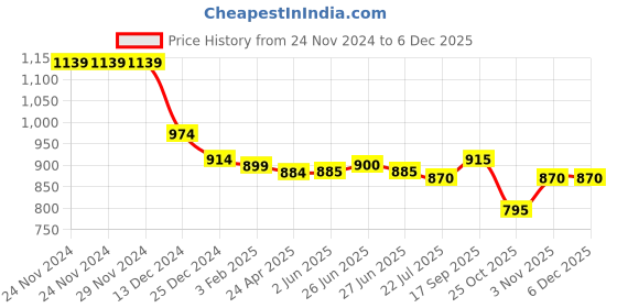 firstcry.com Babyhug Woven Sleeveless Fit & Flair Party Frock with Sequin Embroidery & Ruffle Detailing at Yoke - Pink babyhug Price History Graph from 24 Nov 2024 to 5 Dec 2025