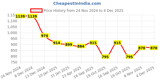 firstcry.com Babyhug Woven Sleeveless Fit & Flair Party Frock with Sequin Embroidery & Ruffle Detailing at Yoke - Pink babyhug Price History Graph from 24 Nov 2024 to 4 Dec 2025