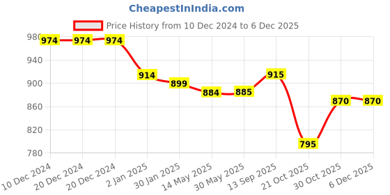 firstcry.com Babyhug Woven Sleeveless Fit & Flair Party Frock with Sequin Embroidery & Ruffle Detailing at Yoke - Pink babyhug Price History Graph from 10 Dec 2024 to 5 Dec 2025