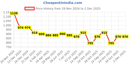 firstcry.com Babyhug Woven Sleeveless Fit & Flair Party Frock with Sequin Embroidery & Ruffle Detailing at Yoke - Pink babyhug Price History Graph from 29 Nov 2024 to 2 Dec 2025