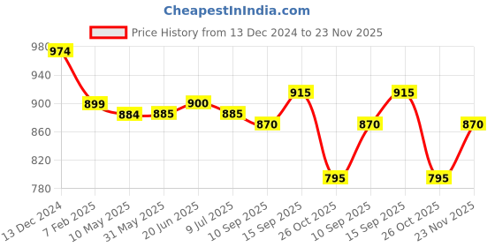 firstcry.com Babyhug Woven Sleeveless Fit & Flair Party Frock with Sequin Embroidery & Ruffle Detailing at Yoke - Pink babyhug Price History Graph from 13 Dec 2024 to 23 Nov 2025