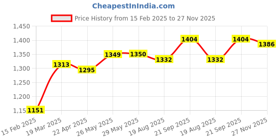 firstcry.com Babyhug Woven Sleeveless Fit and Flare Balloon Party Dress with Floral Corsage & Sequins Detailing  - Aubergine babyhug Price History Graph from 15 Feb 2025 to 27 Nov 2025