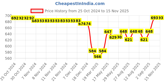 firstcry.com Babyhug Woven Sleeveless Fit & Flare Dress With Bow Detailing - Teal babyhug Price History Graph from 25 Oct 2024 to 15 Nov 2025