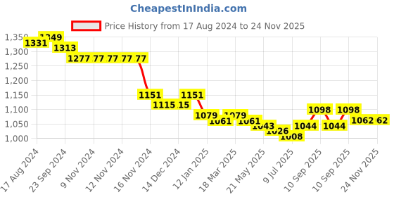 firstcry.com Babyhug Woven Sleeveless Fit and Flare Frilled Party Frock- Red babyhug Price History Graph from 17 Aug 2024 to 24 Nov 2025