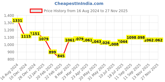firstcry.com Babyhug Woven Sleeveless Fit and Flare Frilled Party Frock- Red babyhug Price History Graph from 16 Aug 2024 to 27 Nov 2025