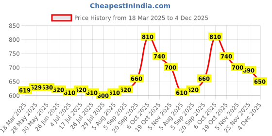 firstcry.com Babyhug Woven Sleeveless Fit & Flare Frock with Bow Applique - Dark Pink babyhug Price History Graph from 18 Mar 2025 to 4 Dec 2025