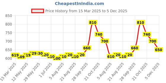 firstcry.com Babyhug Woven Sleeveless Fit & Flare Frock with Bow Applique - Dark Pink babyhug Price History Graph from 15 Mar 2025 to 5 Dec 2025