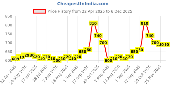 firstcry.com Babyhug Woven Sleeveless Fit & Flare Frock with Bow Applique - Dark Pink babyhug Price History Graph from 22 Apr 2025 to 6 Dec 2025