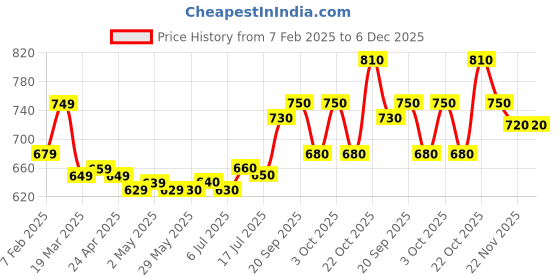 firstcry.com Babyhug Woven Sleeveless Fit & Flare Frock with Frills on Yoke Detailing - Pink babyhug Price History Graph from 7 Feb 2025 to 6 Dec 2025