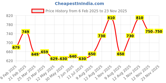 firstcry.com Babyhug Woven Sleeveless Fit & Flare Frock with Frills on Yoke Detailing - Pink babyhug Price History Graph from 6 Feb 2025 to 22 Nov 2025