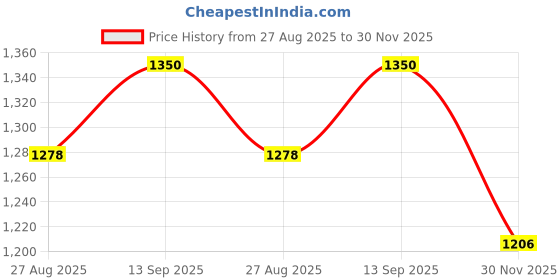 firstcry.com Babyhug Woven Sleeveless Fit & Flare Layered Party Dress with Sequin & Floral Applique - Wine babyhug Price History Graph from 27 Aug 2025 to 30 Nov 2025
