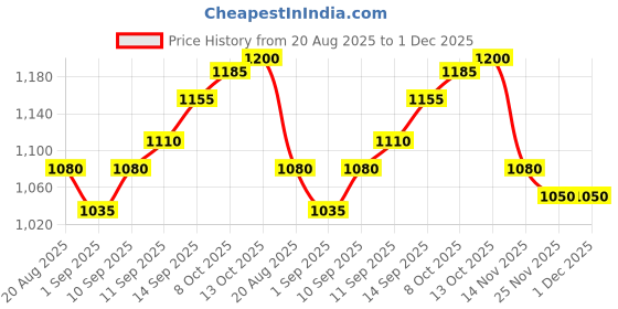 firstcry.com Babyhug Woven Sleeveless Fit & Flare Layered Partywear Dress With Corsage Applique - Red babyhug Price History Graph from 20 Aug 2025 to 1 Dec 2025
