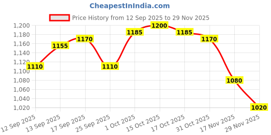 firstcry.com Babyhug Woven Sleeveless Fit & Flare Layered Partywear Dress With Corsage Applique - Red babyhug Price History Graph from 12 Sep 2025 to 29 Nov 2025