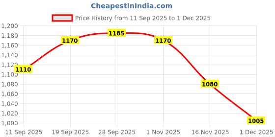 firstcry.com Babyhug Woven Sleeveless Fit & Flare Layered Partywear Dress With Corsage Applique - Red babyhug Price History Graph from 11 Sep 2025 to 1 Dec 2025