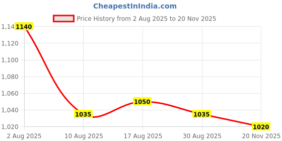 firstcry.com Babyhug Woven Sleeveless Fit & Flare Mesh Party Dress with Bow Applique & Glitter - Dark Pink babyhug Price History Graph from 2 Aug 2025 to 20 Nov 2025