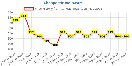 firstcry.com Babyhug Woven Sleeveless Fit & Flare Mesh Party Dress with Bow Applique & Sequin Embroidery - Pink babyhug Price History Graph from 17 May 2025 to 24 Nov 2025