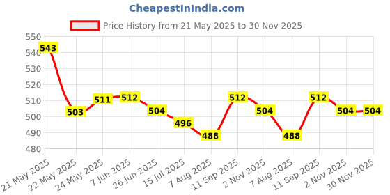 firstcry.com Babyhug Woven Sleeveless Fit & Flare Mesh Party Dress with Bow Applique & Sequin Embroidery - Pink babyhug Price History Graph from 21 May 2025 to 30 Nov 2025