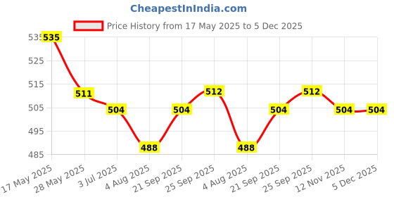 firstcry.com Babyhug Woven Sleeveless Fit & Flare Mesh Party Dress with Bow Applique & Sequin Embroidery - Pink babyhug Price History Graph from 17 May 2025 to 5 Dec 2025