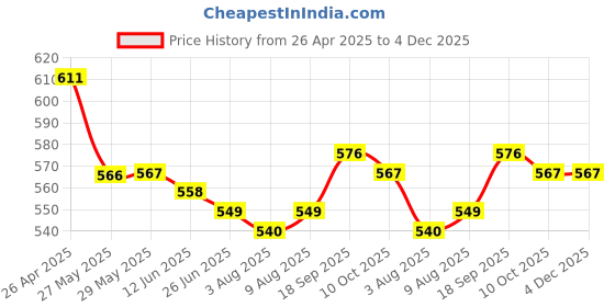 firstcry.com Babyhug Woven Sleeveless Fit & Flare Mesh Party Dress with Floral Corsage - Light Blue babyhug Price History Graph from 26 Apr 2025 to 4 Dec 2025