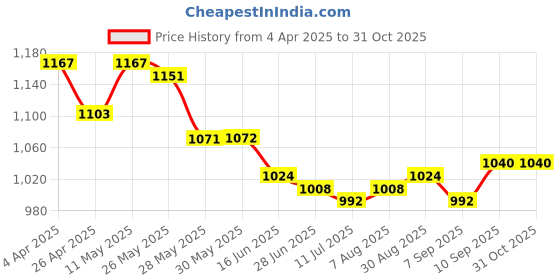 firstcry.com Babyhug Woven Sleeveless Fit & Flare Mesh Party Dress with Lace on Yoke & Bow Applique - Light Pink babyhug Price History Graph from 4 Apr 2025 to 31 Oct 2025
