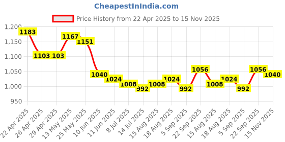 firstcry.com Babyhug Woven Sleeveless Fit & Flare Mesh Party Dress with Lace on Yoke & Bow Applique - Light Pink babyhug Price History Graph from 22 Apr 2025 to 15 Nov 2025