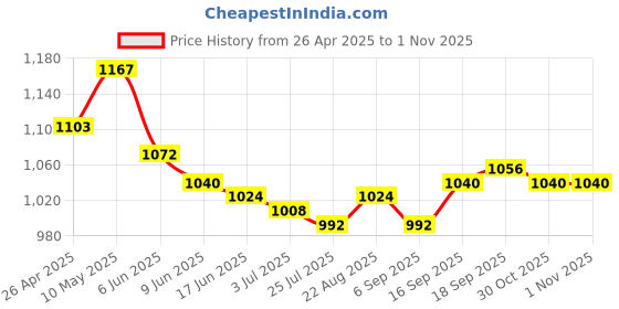 firstcry.com Babyhug Woven Sleeveless Fit & Flare Mesh Party Dress with Lace on Yoke & Bow Applique - Light Pink babyhug Price History Graph from 26 Apr 2025 to 1 Nov 2025
