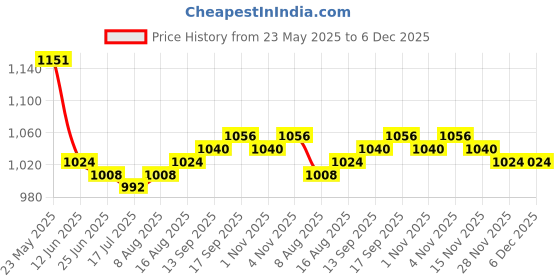 firstcry.com Babyhug Woven Sleeveless Fit & Flare Mesh Party Dress with Lace on Yoke & Bow Applique - Light Pink babyhug Price History Graph from 23 May 2025 to 5 Dec 2025