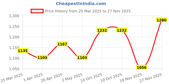 firstcry.com Babyhug Woven Sleeveless Fit & Flare Mesh Party Dress with Ruffles & Floral Applique - Purple babyhug Price History Graph from 25 Mar 2025 to 27 Nov 2025