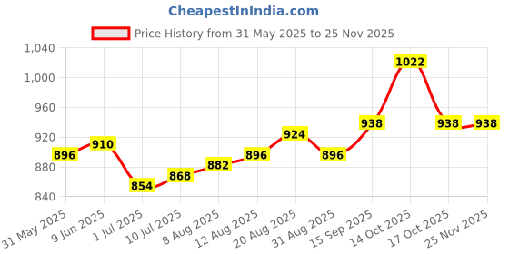 firstcry.com Babyhug Woven Sleeveless Fit & Flare Mesh Party Dress with Sequin Detailing & Floral Applique - Peach babyhug Price History Graph from 31 May 2025 to 24 Nov 2025