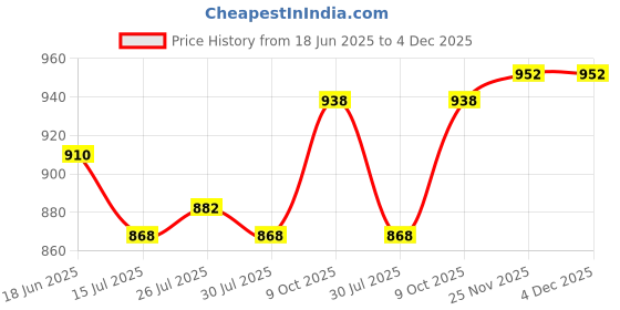 firstcry.com Babyhug Woven Sleeveless Fit & Flare Mesh Party Dress with Sequin Detailing & Floral Applique - Peach babyhug Price History Graph from 18 Jun 2025 to 3 Dec 2025