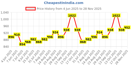 firstcry.com Babyhug Woven Sleeveless Fit & Flare Mesh Party Dress with Sequin Detailing & Floral Applique - Peach babyhug Price History Graph from 4 Jun 2025 to 28 Nov 2025