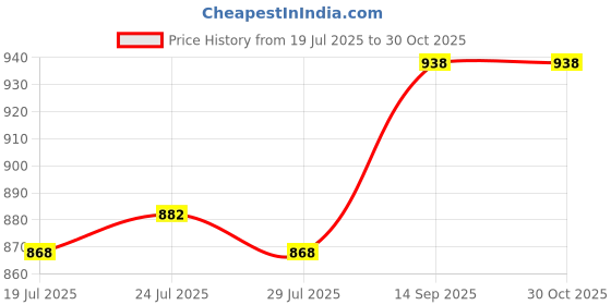 firstcry.com Babyhug Woven Sleeveless Fit & Flare Mesh Party Dress with Sequin Detailing & Floral Applique - Peach babyhug Price History Graph from 19 Jul 2025 to 30 Oct 2025