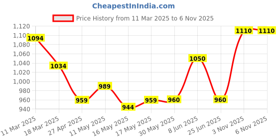firstcry.com Babyhug Woven Sleeveless Fit & Flare Mesh Party Dress With Sequinned Yoke & Bow Detailing - Pink babyhug Price History Graph from 11 Mar 2025 to 5 Nov 2025