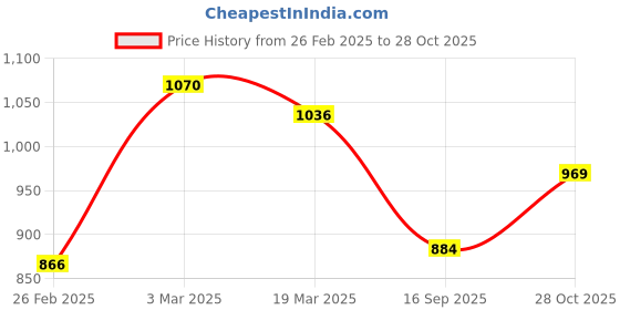 firstcry.com Babyhug Woven Sleeveless Fit & Flare Mesh Party Frock With Frilled Detailing - Blue babyhug Price History Graph from 26 Feb 2025 to 28 Oct 2025
