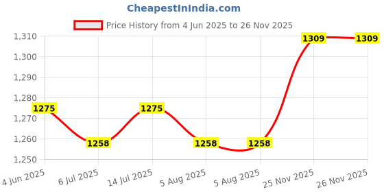 firstcry.com Babyhug Woven Sleeveless Fit and Flare One Shoulder Solid Color Party Frock -Multicolor babyhug Price History Graph from 4 Jun 2025 to 26 Nov 2025