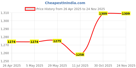 firstcry.com Babyhug Woven Sleeveless Fit and Flare One Shoulder Solid Color Party Frock -Multicolor babyhug Price History Graph from 26 Apr 2025 to 24 Nov 2025