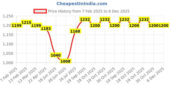 firstcry.com Babyhug Woven Sleeveless Fit and Flare Party Dress with 3D Flowers Applique - Red babyhug Price History Graph from 7 Feb 2025 to 6 Dec 2025