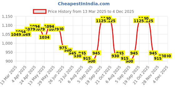 firstcry.com Babyhug Woven Sleeveless Fit & Flare Party Dress with Bow Applique & Sequins Detailing - Light Blue babyhug Price History Graph from 13 Mar 2025 to 4 Dec 2025