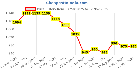 firstcry.com Babyhug Woven Sleeveless Fit & Flare Party Dress with Floral Print - Pink & White babyhug Price History Graph from 13 Mar 2025 to 11 Nov 2025