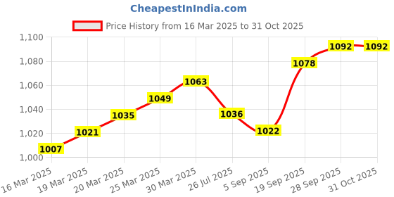 firstcry.com Babyhug Woven Sleeveless Fit & Flare Party Dress with Flowers on Yoke - Light Blue babyhug Price History Graph from 16 Mar 2025 to 31 Oct 2025