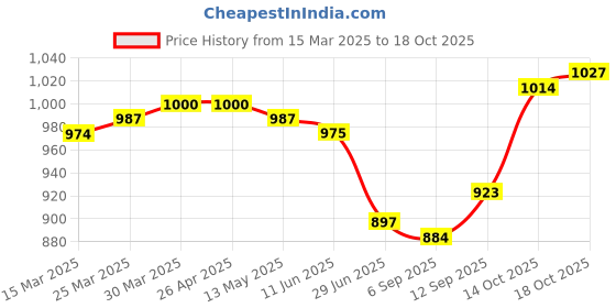 firstcry.com Babyhug Woven Sleeveless Fit & Flare Party Dress with Lace & Bow Applique - Yellow babyhug Price History Graph from 15 Mar 2025 to 18 Oct 2025