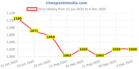 firstcry.com Babyhug Woven Sleeveless Fit & Flare Party Dress with Sequined Yoke & Floral Corsage - White babyhug Price History Graph from 21 Jun 2025 to 4 Dec 2025