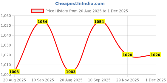 firstcry.com Babyhug Woven Sleeveless Fit & Flare Party Dress with Sequined Yoke & Floral Corsage - White babyhug Price History Graph from 20 Aug 2025 to 30 Nov 2025