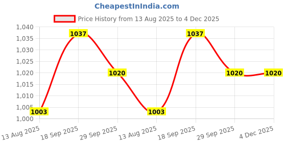 firstcry.com Babyhug Woven Sleeveless Fit & Flare Party Dress with Sequined Yoke & Floral Corsage - White babyhug Price History Graph from 13 Aug 2025 to 4 Dec 2025