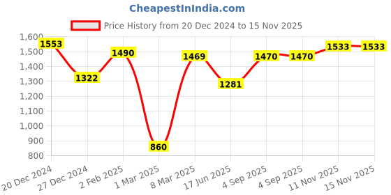 firstcry.com Babyhug Woven Sleeveless Fit and Flare Party Frock with 3D Floral Applique - Multicolor babyhug Price History Graph from 20 Dec 2024 to 14 Nov 2025