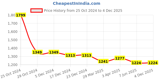 firstcry.com Babyhug Woven Sleeveless Fit and Flare Party Frock with 3D Floral Applique - Off- White babyhug Price History Graph from 25 Oct 2024 to 3 Dec 2025